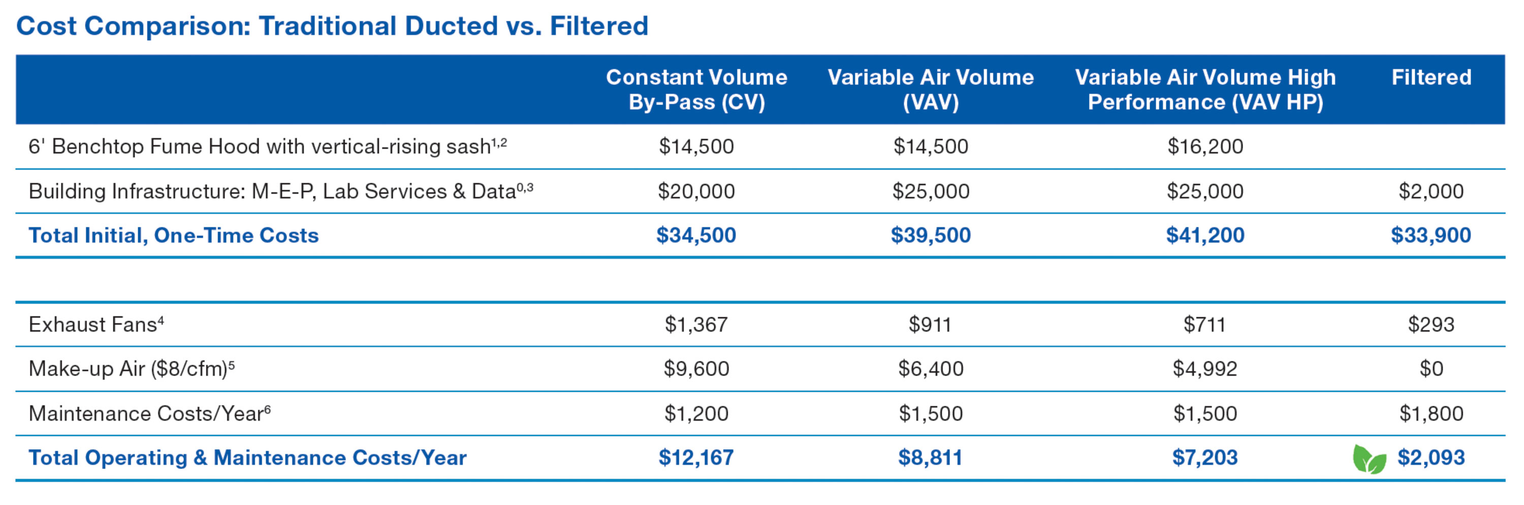 Cost Comparison for Filtered Fume Hoods